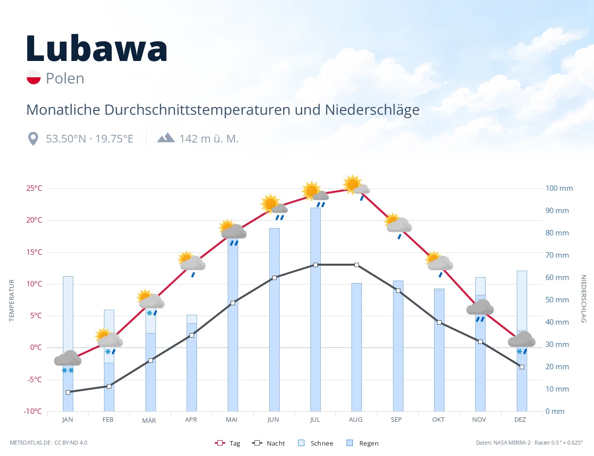 Lubawa - monatliche Durchschnittstemperaturen und Niederschläge