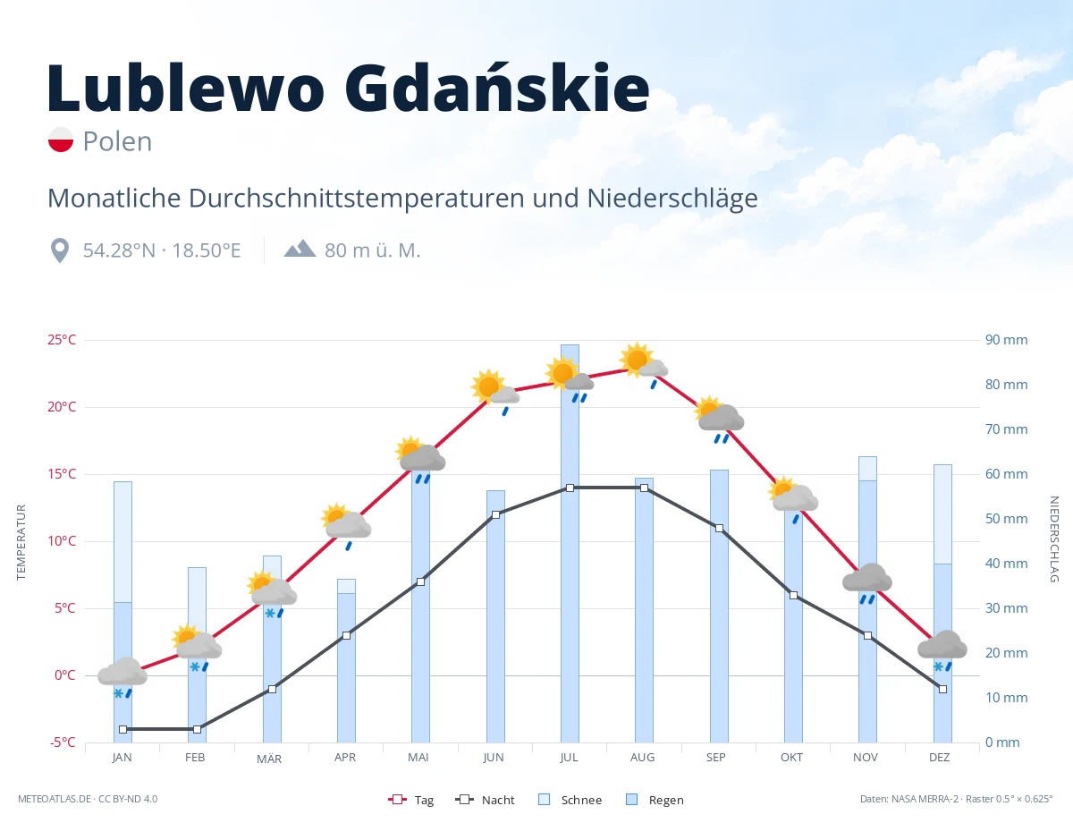 Lublewo Gdańskie - monatliche Durchschnittstemperaturen und Niederschläge