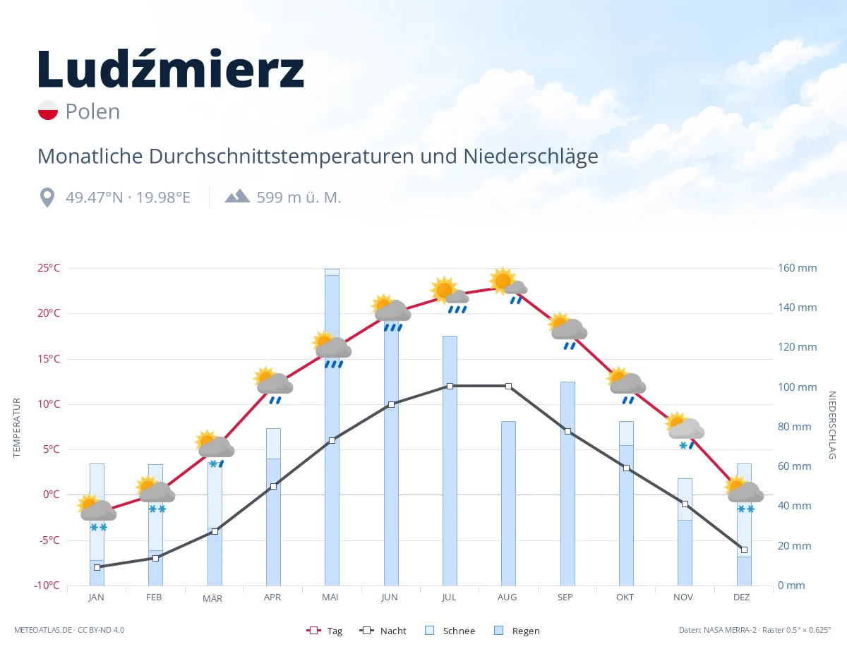 Ludźmierz - monatliche Durchschnittstemperaturen und Niederschläge