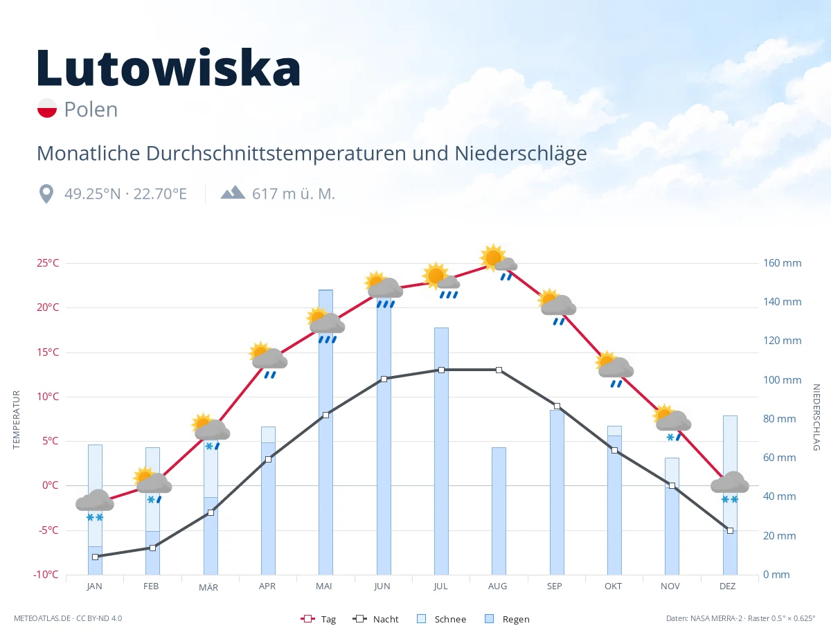 Lutowiska - monatliche Durchschnittstemperaturen und Niederschläge