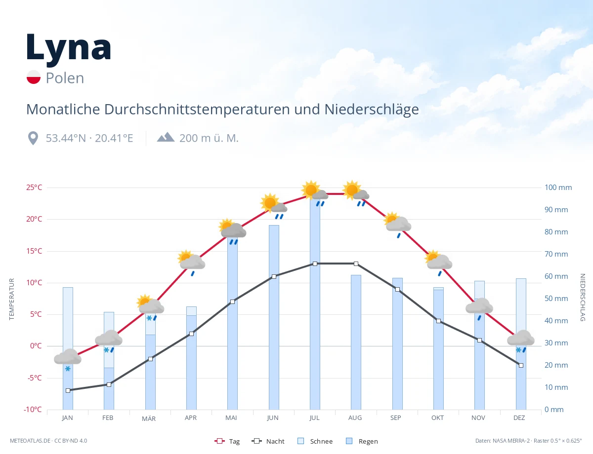 Lyna - monatliche Durchschnittstemperaturen und Niederschläge