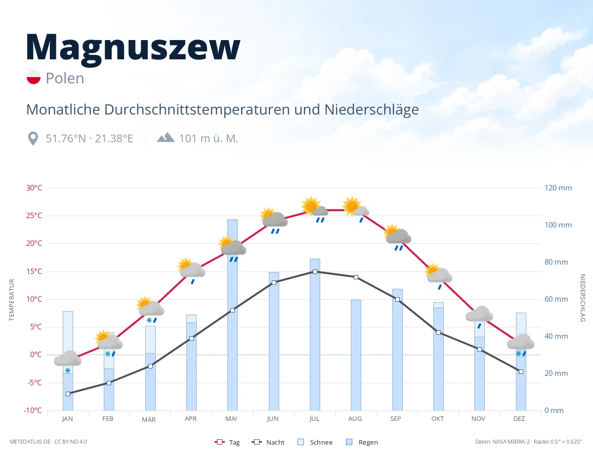 Magnuszew - monatliche Durchschnittstemperaturen und Niederschläge