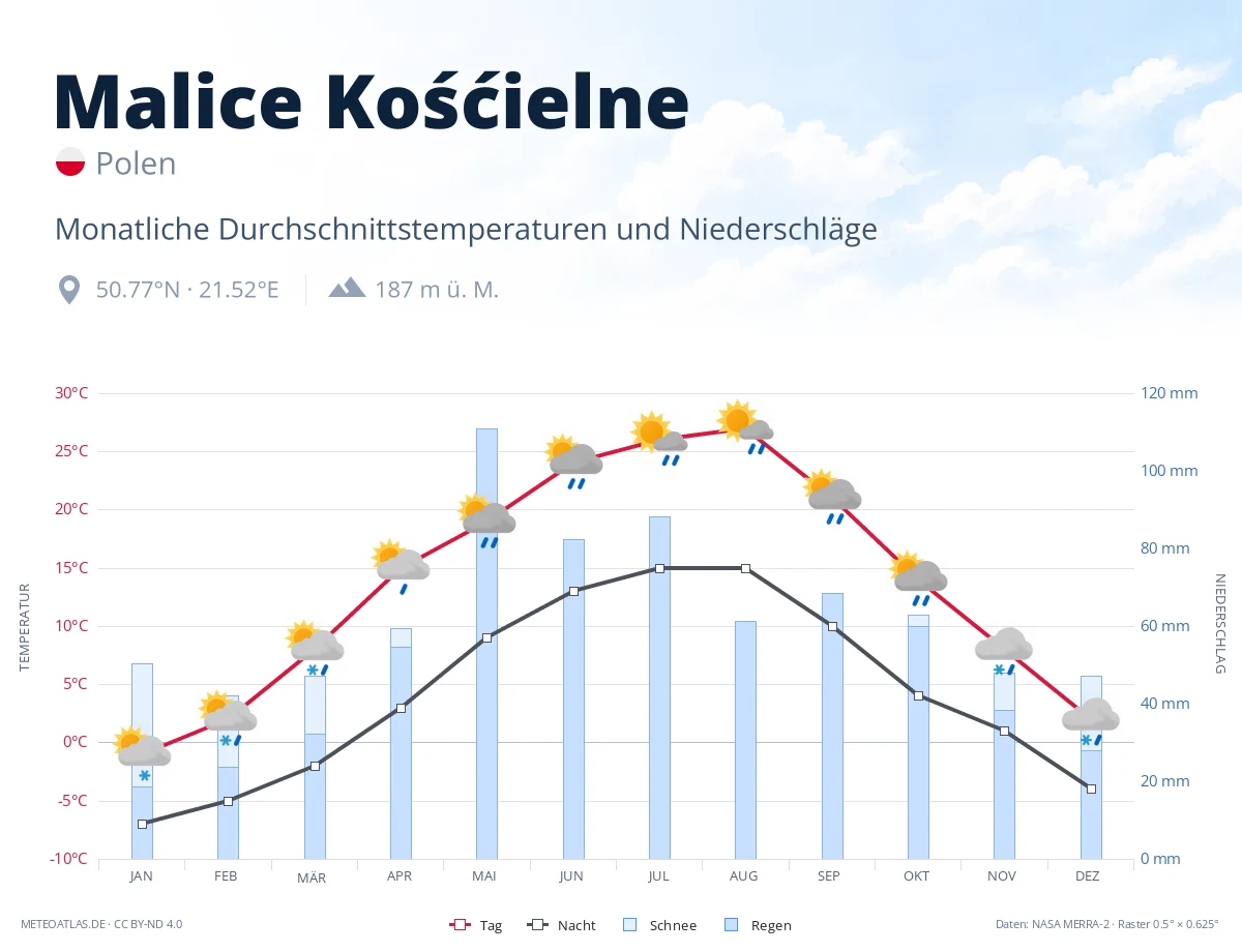 Malice Kośćielne - monatliche Durchschnittstemperaturen und Niederschläge