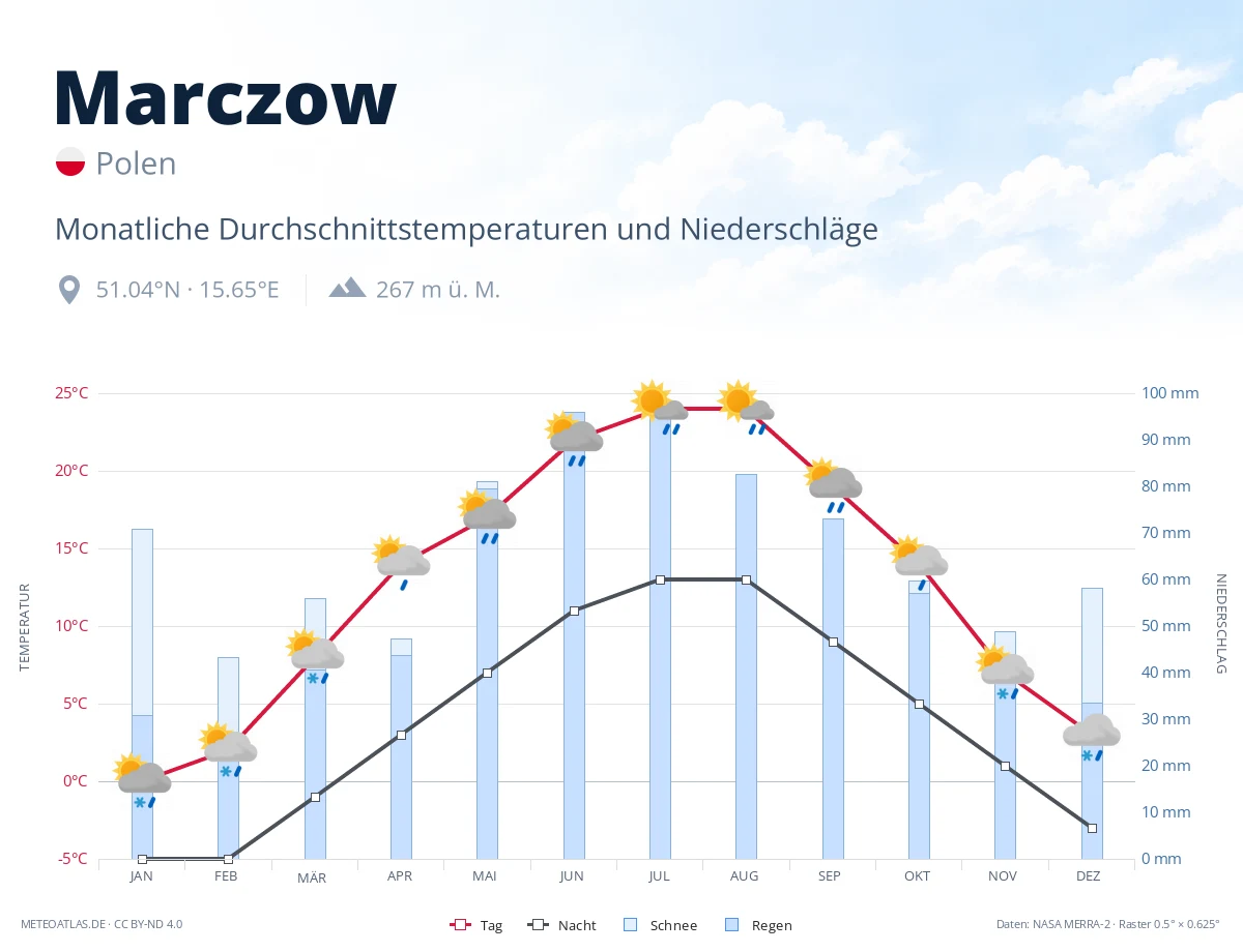 Marczow - monatliche Durchschnittstemperaturen und Niederschläge