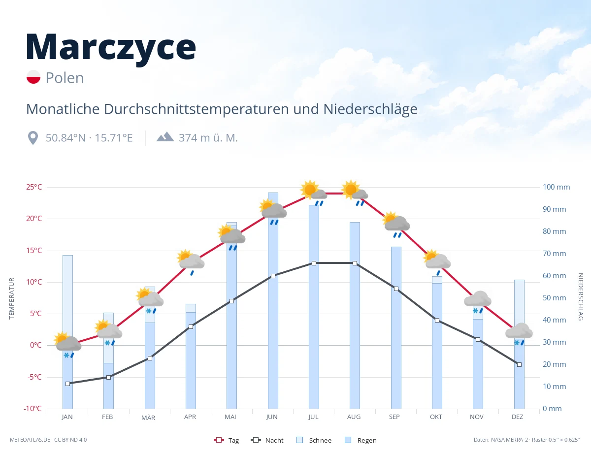 Marczyce - monatliche Durchschnittstemperaturen und Niederschläge