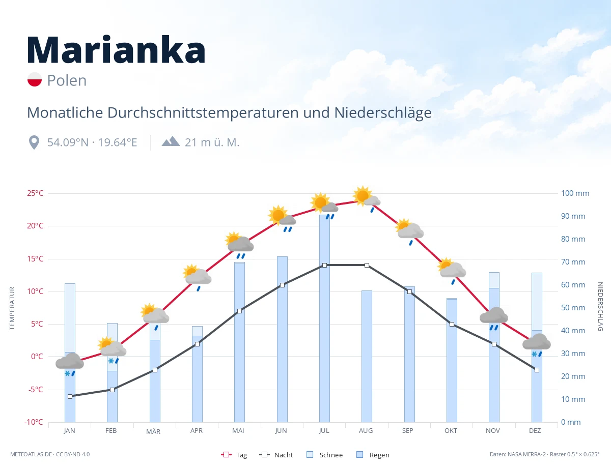 Marianka - monatliche Durchschnittstemperaturen und Niederschläge