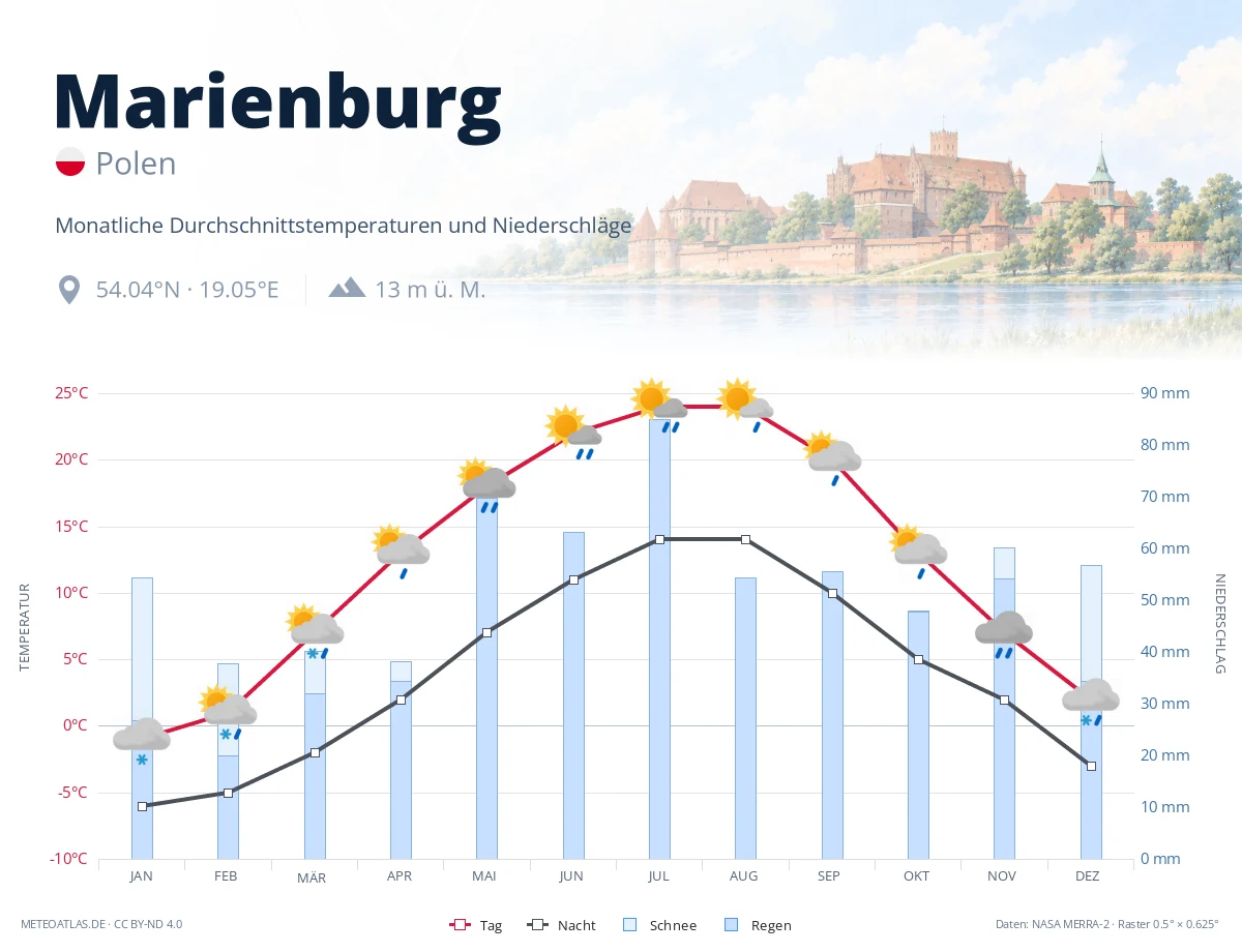 Marienburg - monatliche Durchschnittstemperaturen und Niederschläge
