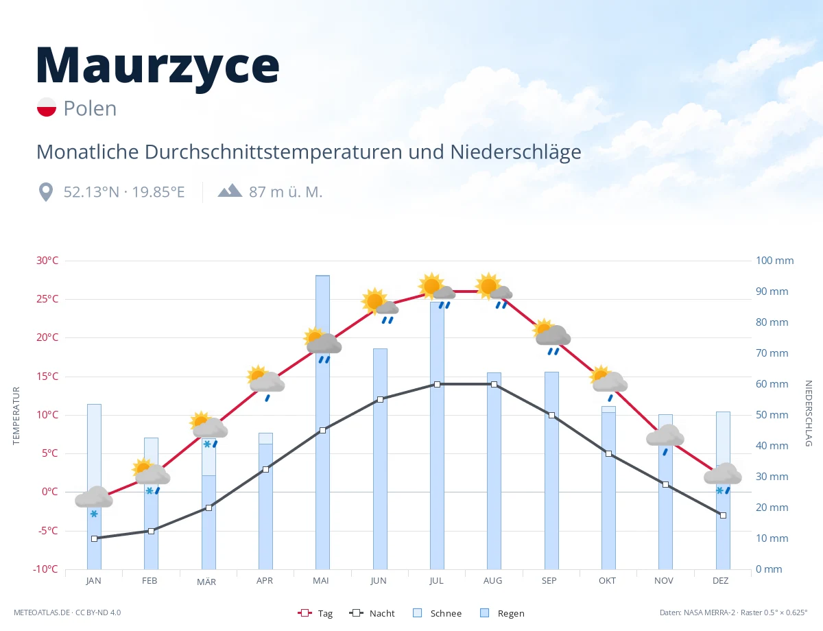 Maurzyce - monatliche Durchschnittstemperaturen und Niederschläge