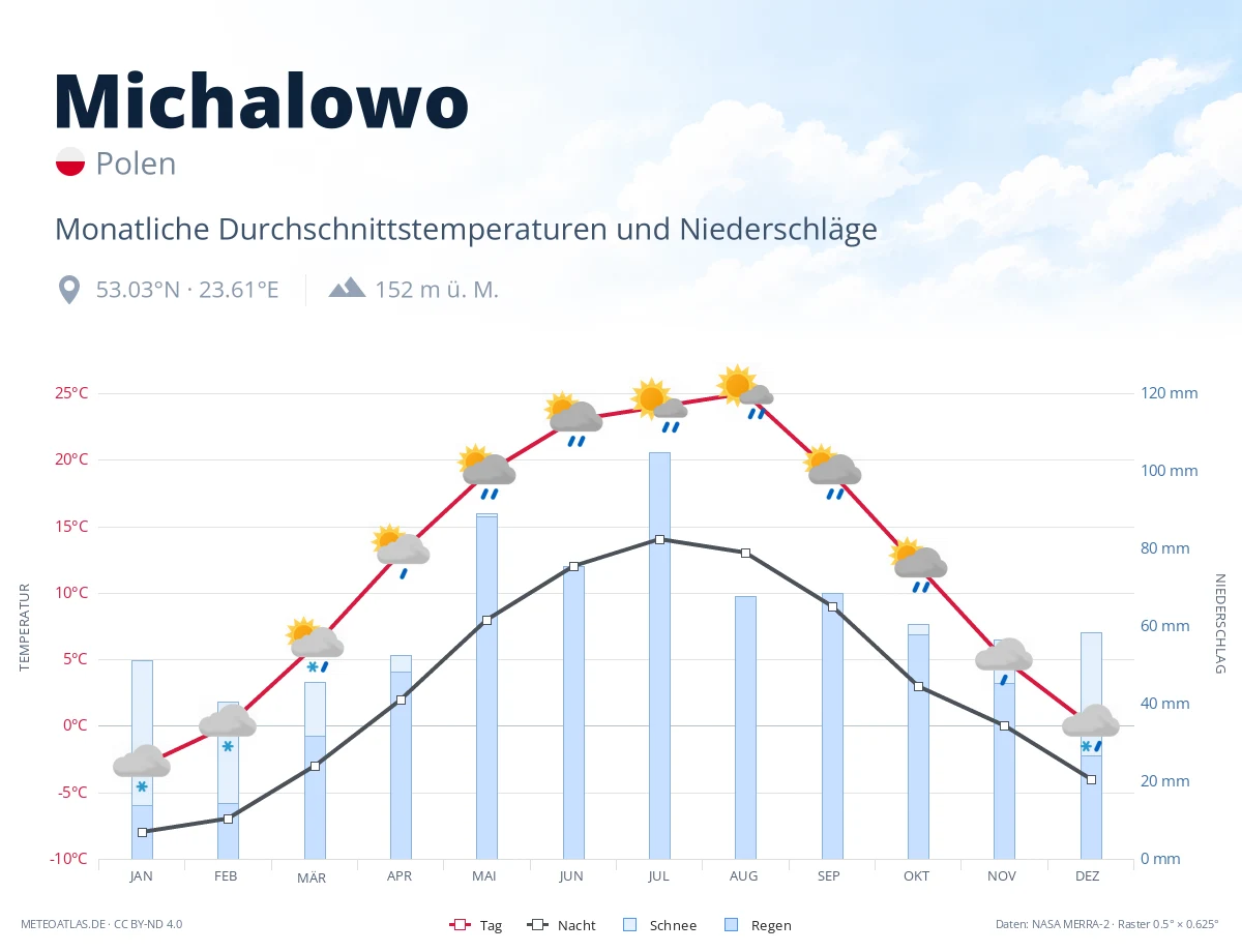 Michalowo - monatliche Durchschnittstemperaturen und Niederschläge