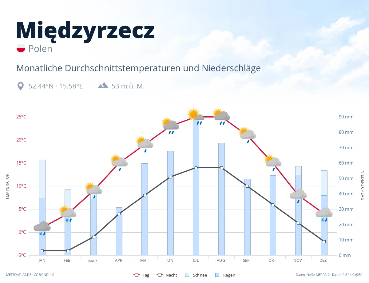 Międzyrzecz - monatliche Durchschnittstemperaturen und Niederschläge