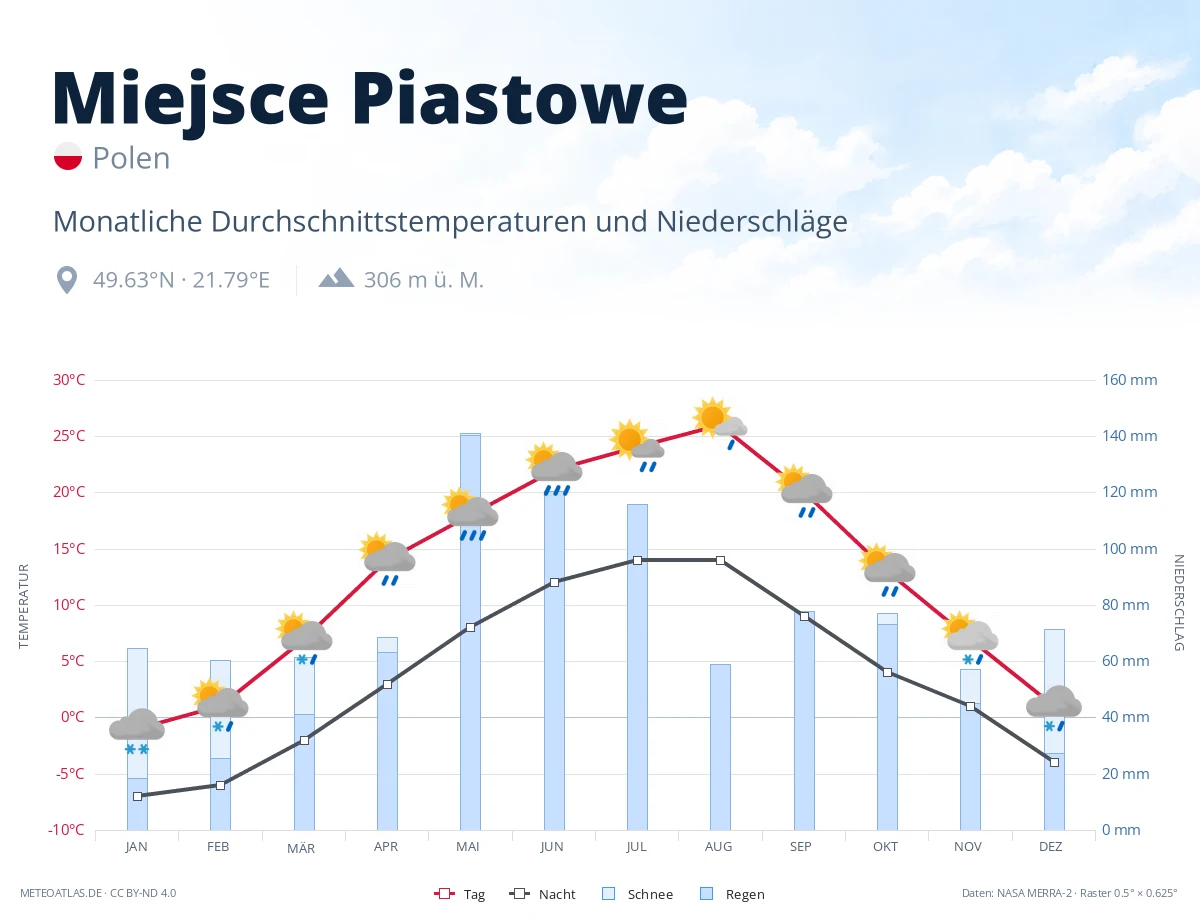 Miejsce Piastowe - monatliche Durchschnittstemperaturen und Niederschläge