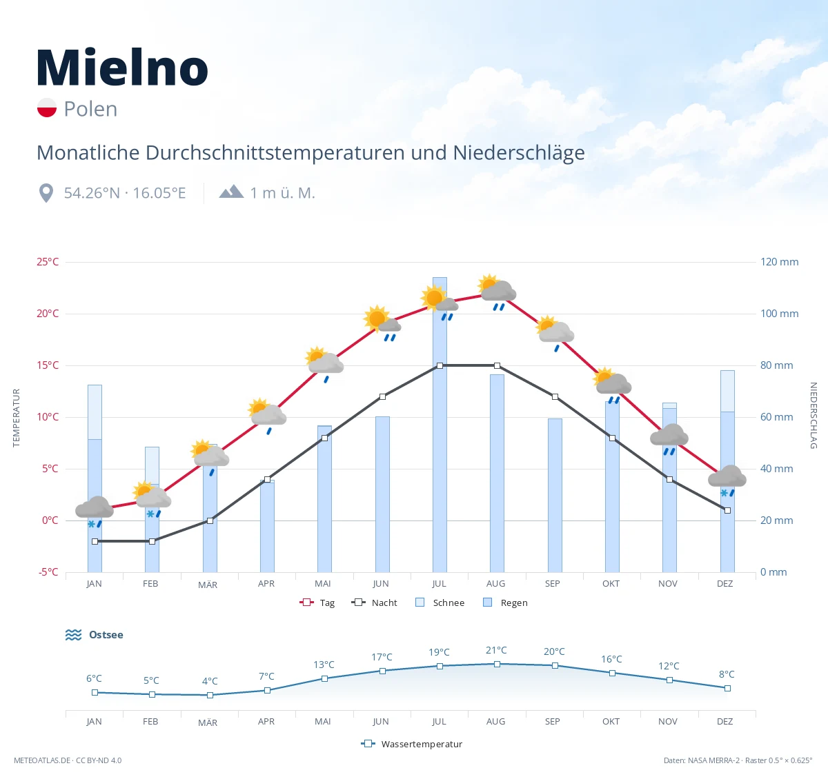 Mielno - monatliche Durchschnittstemperaturen und Niederschläge
