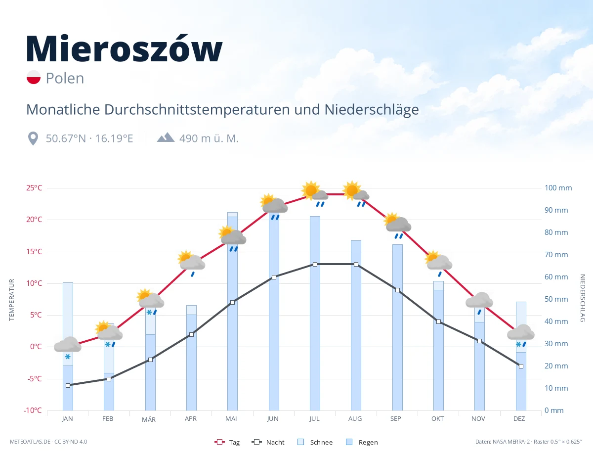 Mieroszów - monatliche Durchschnittstemperaturen und Niederschläge