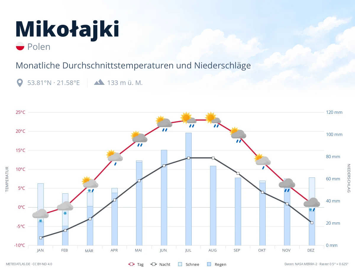 Mikołajki - monatliche Durchschnittstemperaturen und Niederschläge