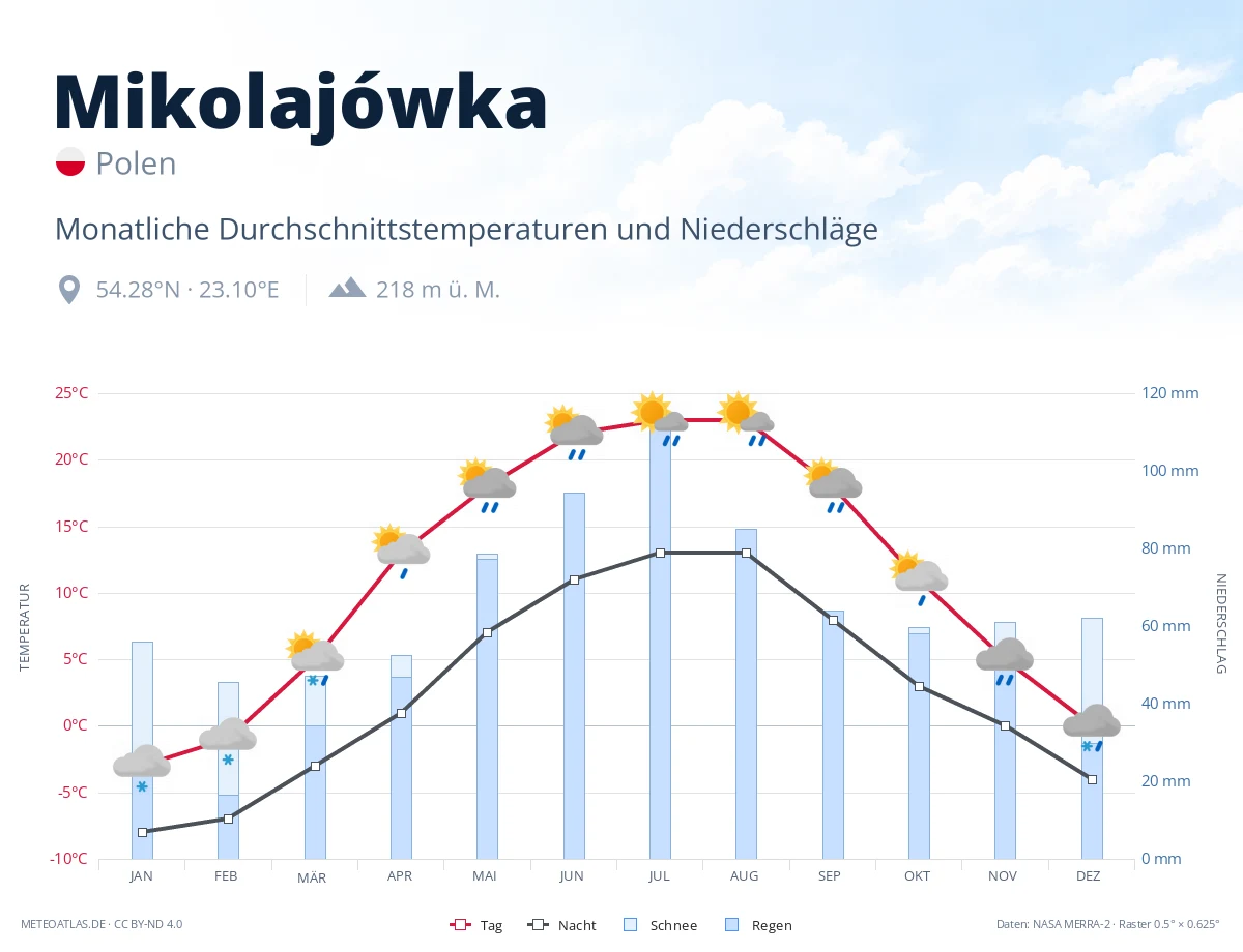 Mikolajówka - monatliche Durchschnittstemperaturen und Niederschläge