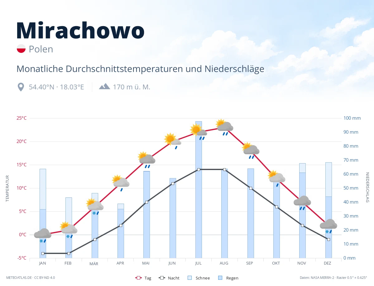 Mirachowo - monatliche Durchschnittstemperaturen und Niederschläge
