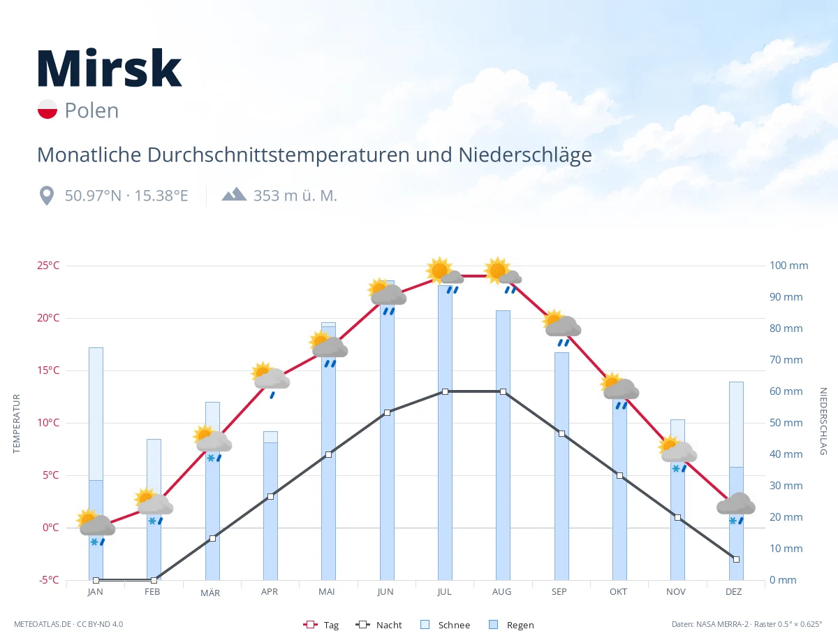 Mirsk - monatliche Durchschnittstemperaturen und Niederschläge