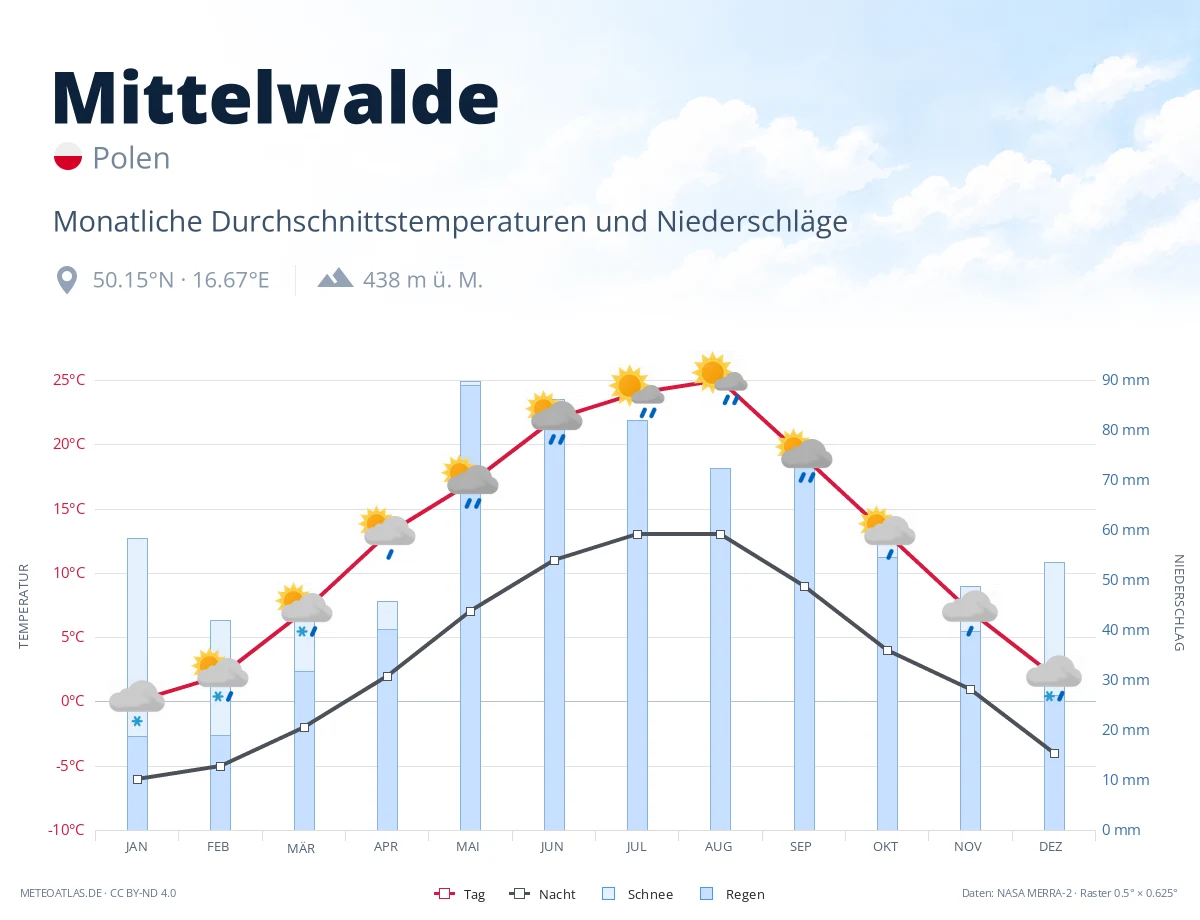 Mittelwalde - monatliche Durchschnittstemperaturen und Niederschläge