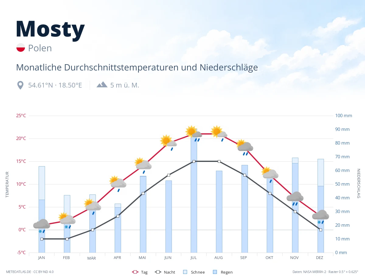 Mosty - monatliche Durchschnittstemperaturen und Niederschläge