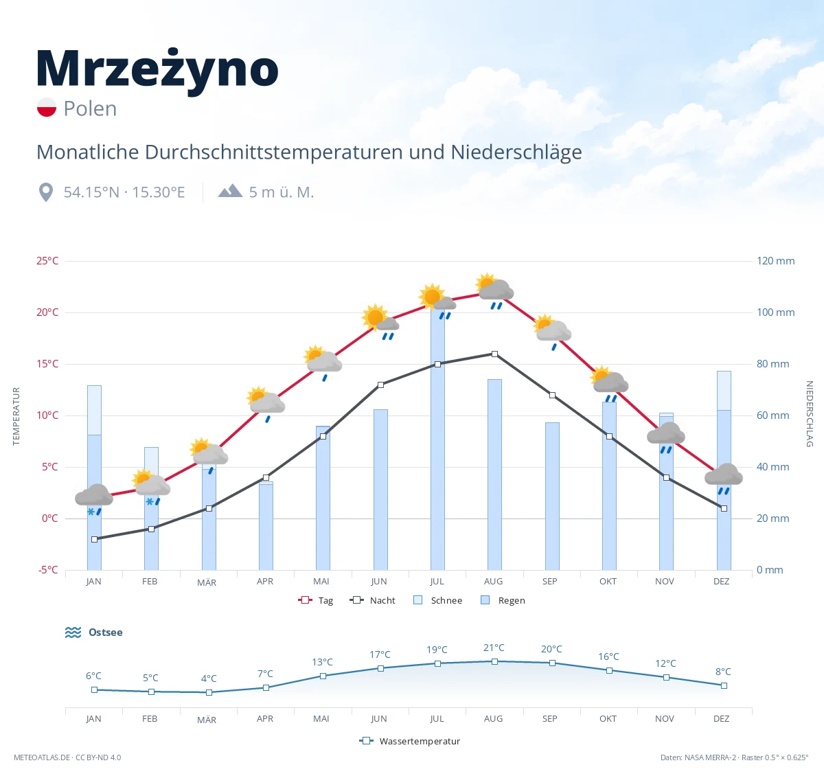 Mrzeżyno - monatliche Durchschnittstemperaturen und Niederschläge