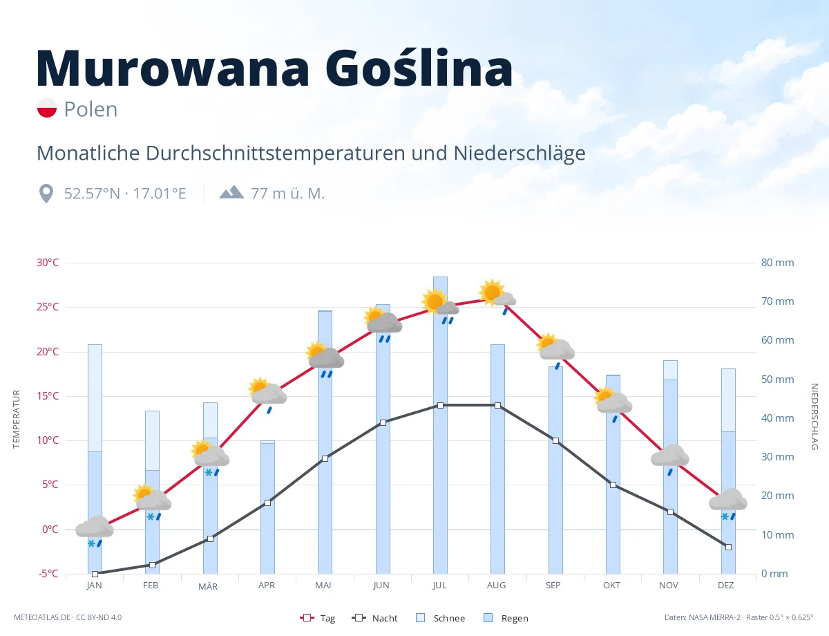 Murowana Goślina - monatliche Durchschnittstemperaturen und Niederschläge