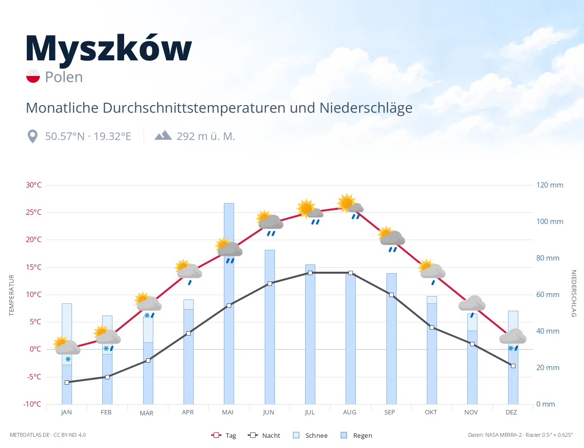 Myszków - monatliche Durchschnittstemperaturen und Niederschläge