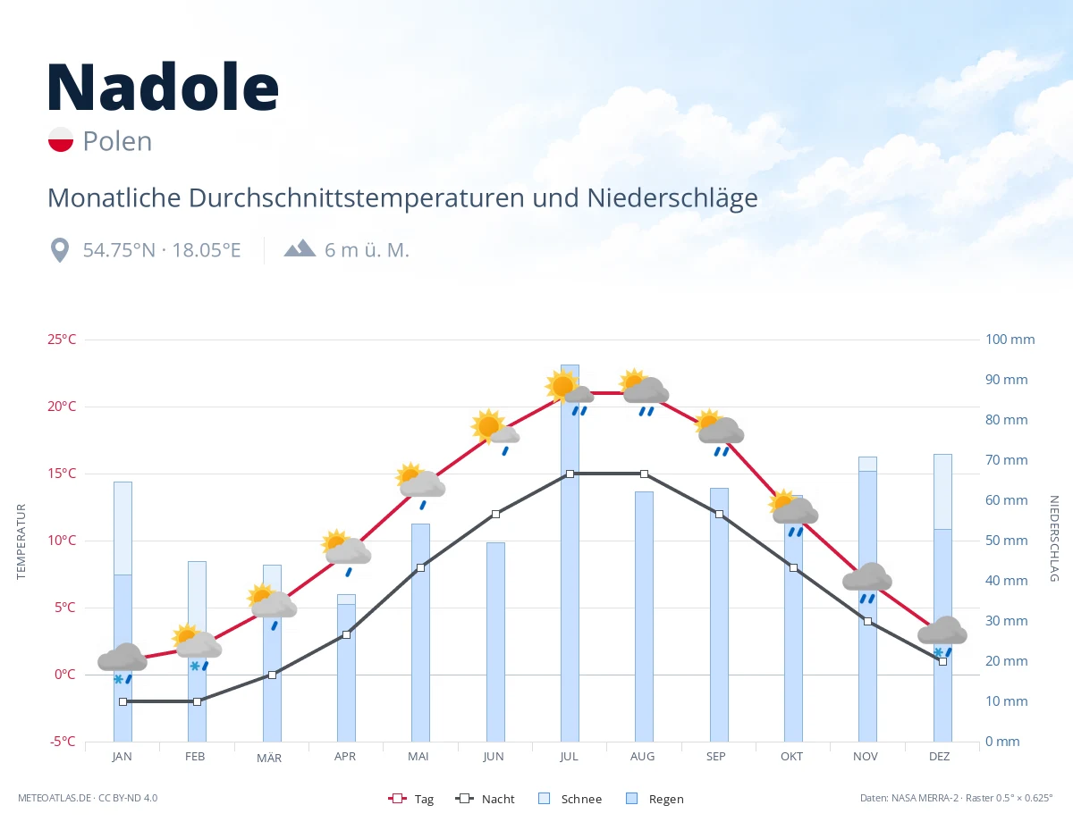 Nadole - monatliche Durchschnittstemperaturen und Niederschläge