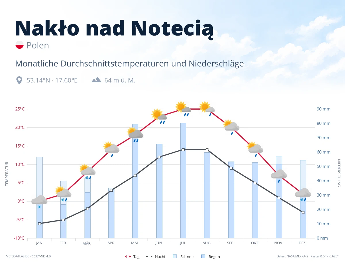 Nakło nad Notecią - monatliche Durchschnittstemperaturen und Niederschläge
