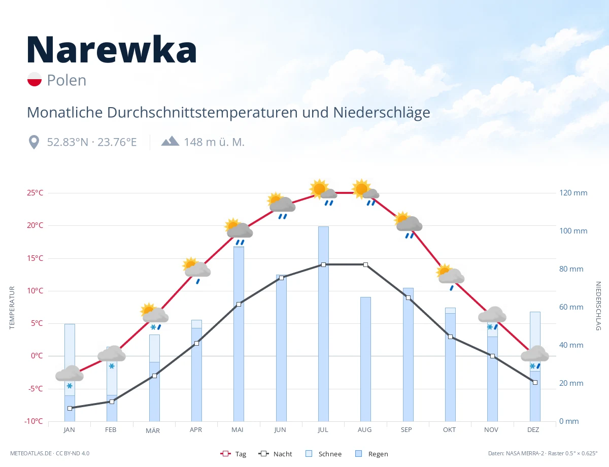 Narewka - monatliche Durchschnittstemperaturen und Niederschläge