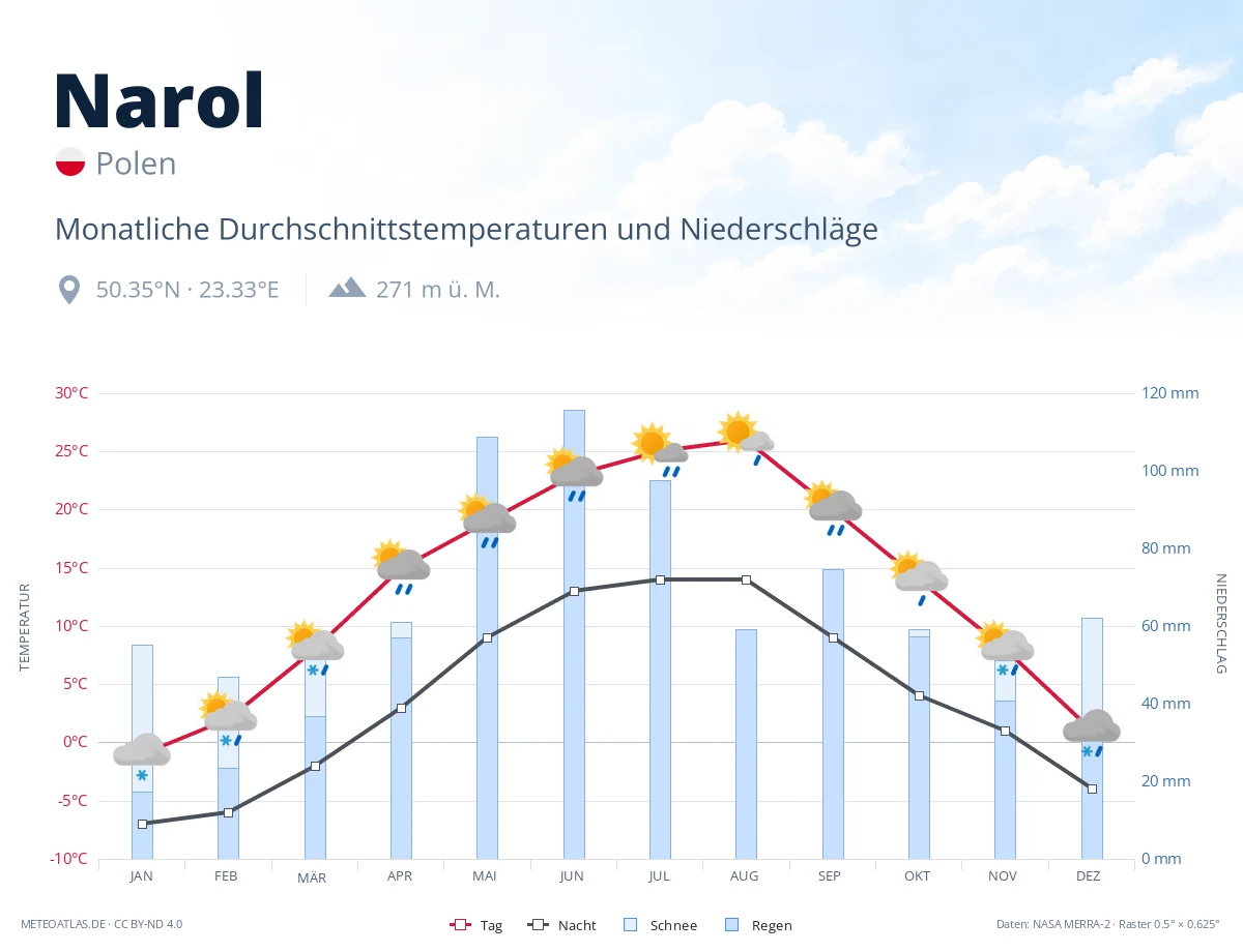 Narol - monatliche Durchschnittstemperaturen und Niederschläge