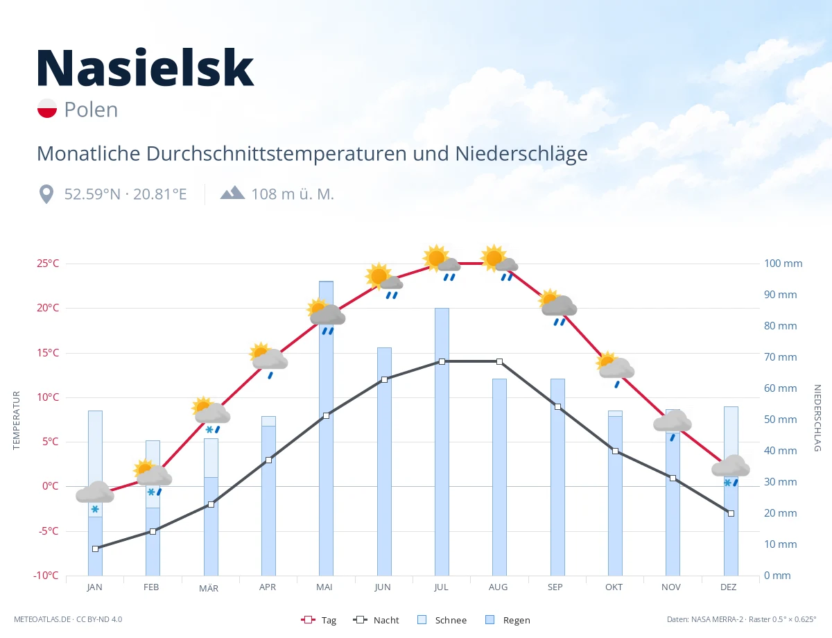 Nasielsk - monatliche Durchschnittstemperaturen und Niederschläge
