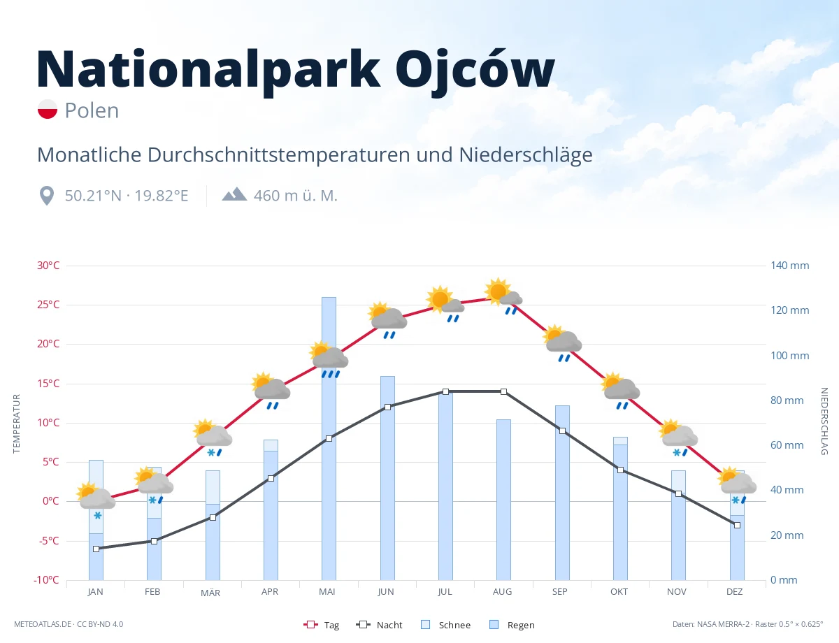 Nationalpark Ojców - monatliche Durchschnittstemperaturen und Niederschläge