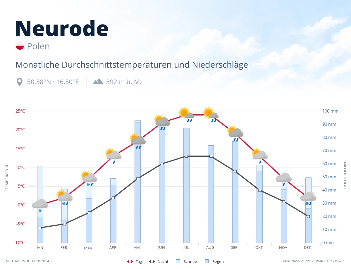Neurode - monatliche Durchschnittstemperaturen und Niederschläge