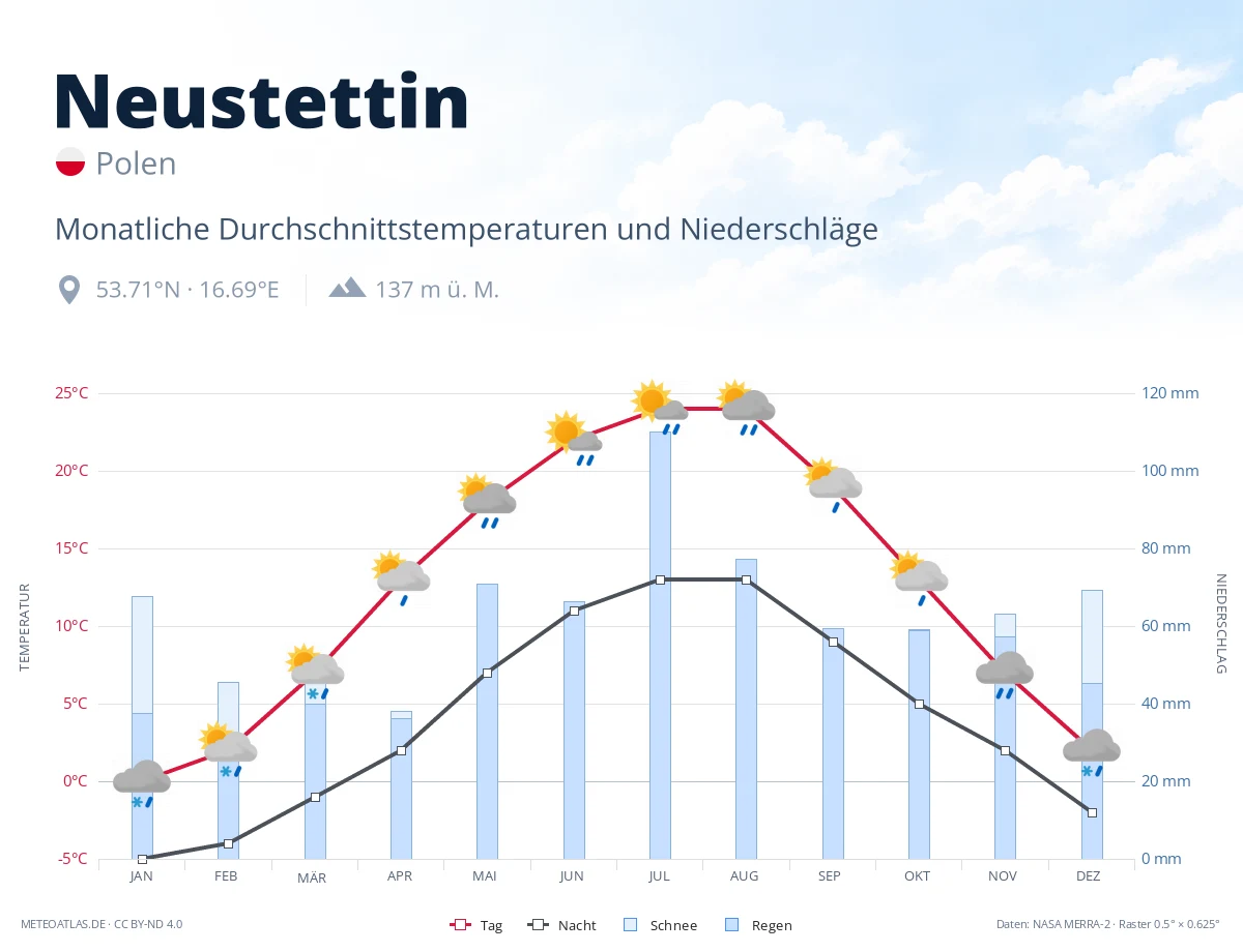 Neustettin - monatliche Durchschnittstemperaturen und Niederschläge