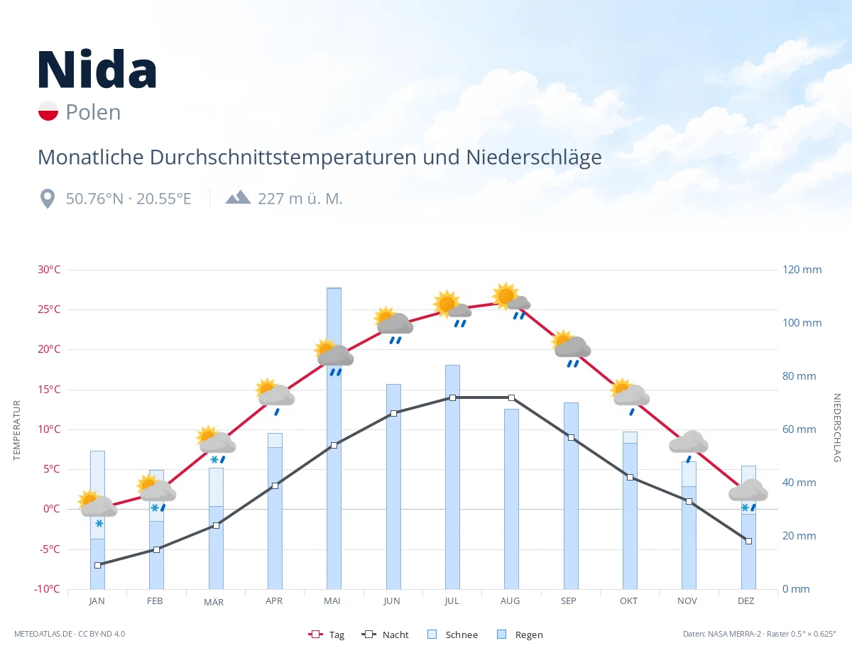 Nida - monatliche Durchschnittstemperaturen und Niederschläge