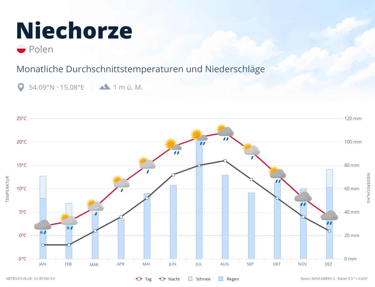 Niechorze - monatliche Durchschnittstemperaturen und Niederschläge