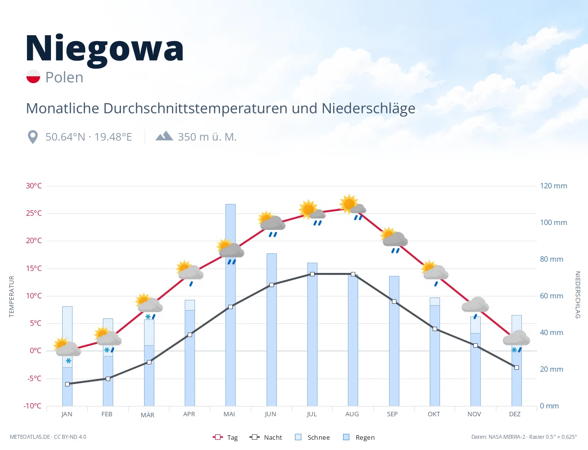 Niegowa - monatliche Durchschnittstemperaturen und Niederschläge