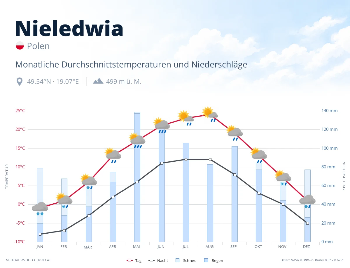 Nieledwia - monatliche Durchschnittstemperaturen und Niederschläge