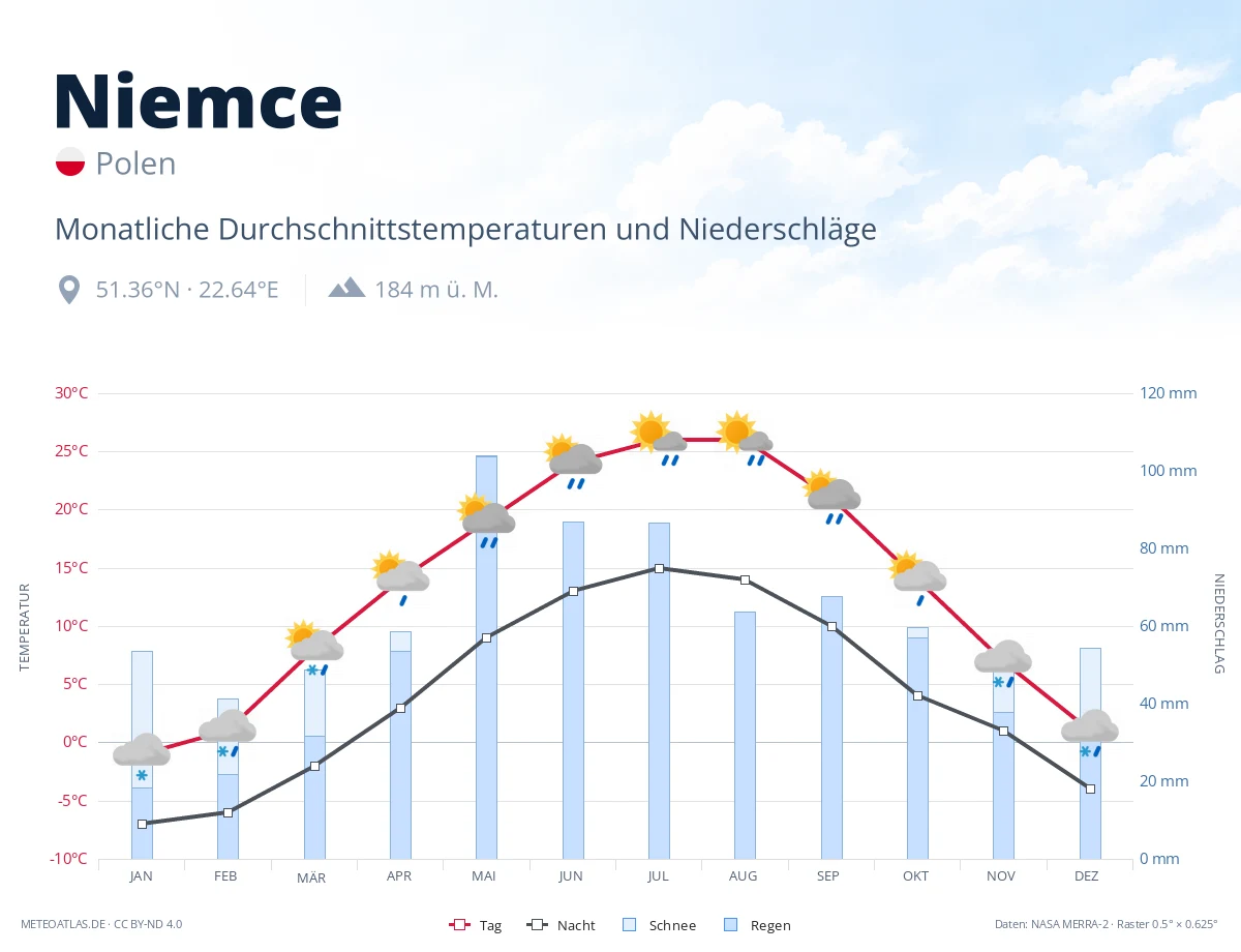 Niemce - monatliche Durchschnittstemperaturen und Niederschläge