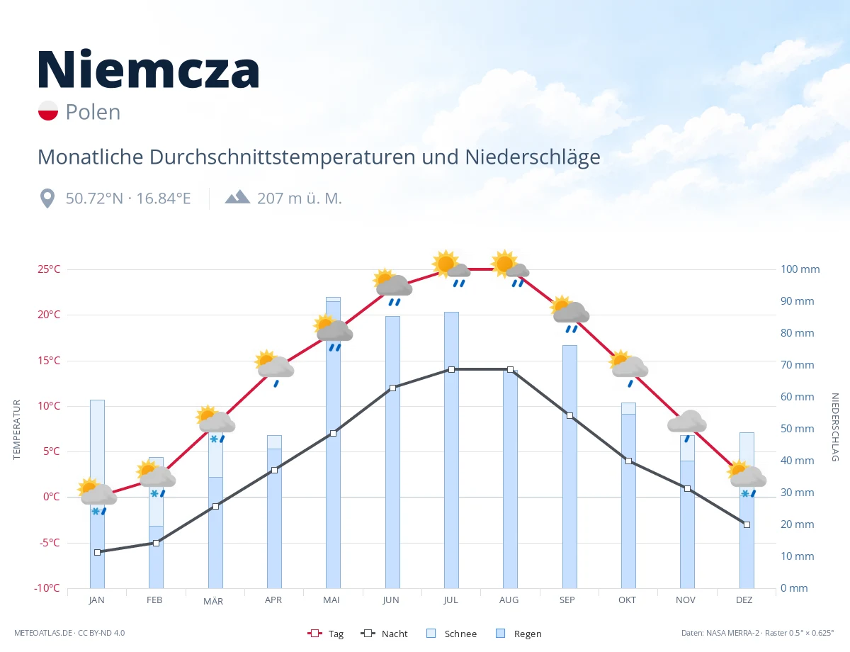 Niemcza - monatliche Durchschnittstemperaturen und Niederschläge