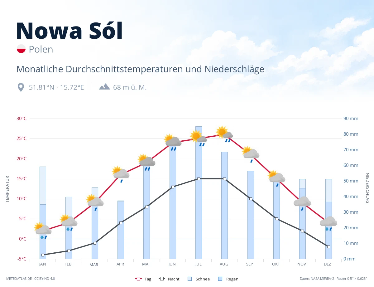 Nowa Sól - monatliche Durchschnittstemperaturen und Niederschläge