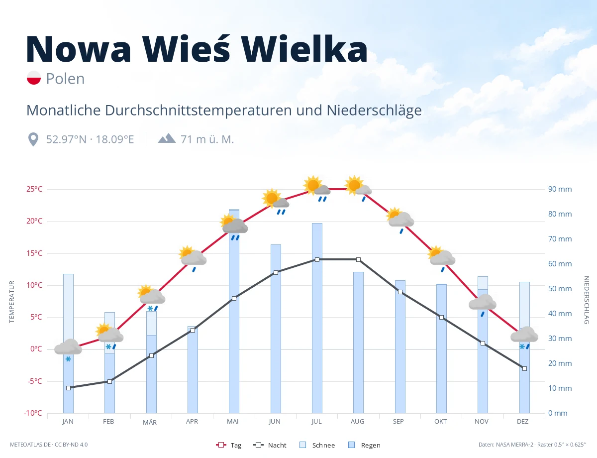 Nowa Wieś Wielka - monatliche Durchschnittstemperaturen und Niederschläge