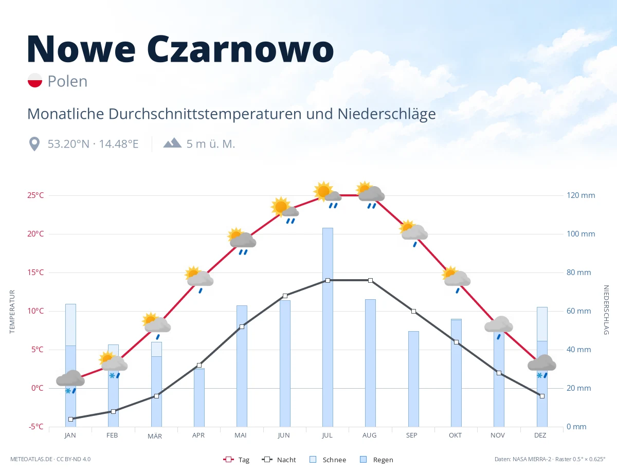 Nowe Czarnowo - monatliche Durchschnittstemperaturen und Niederschläge