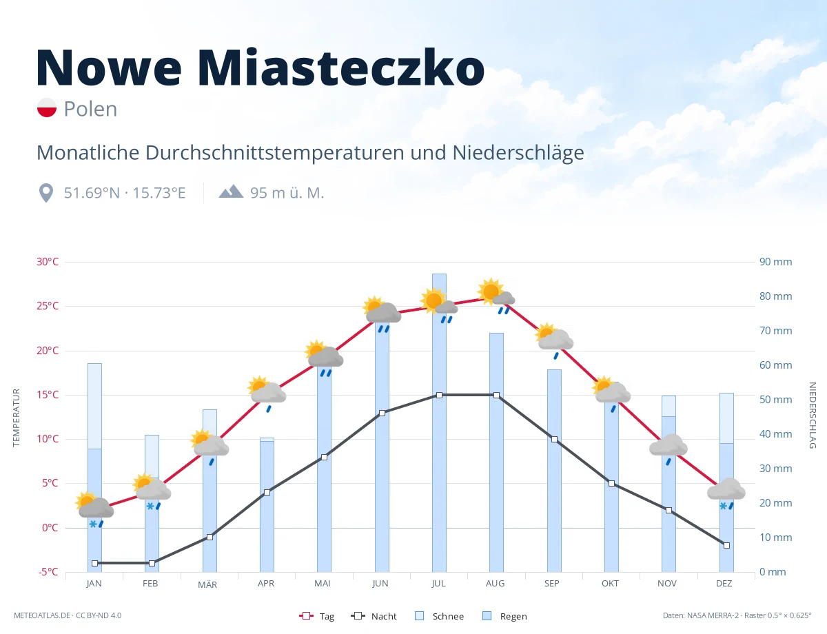 Nowe Miasteczko - monatliche Durchschnittstemperaturen und Niederschläge