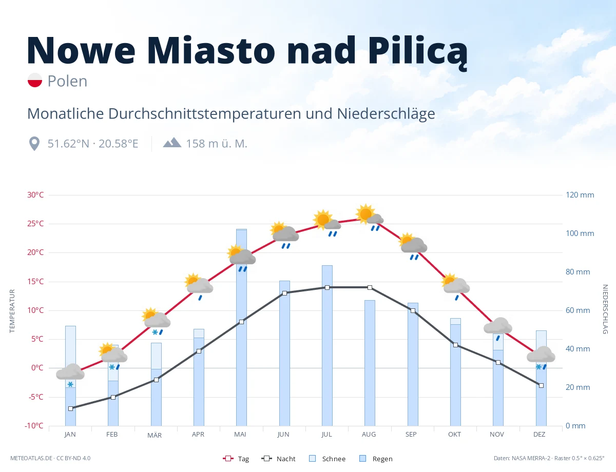 Nowe Miasto nad Pilicą - monatliche Durchschnittstemperaturen und Niederschläge