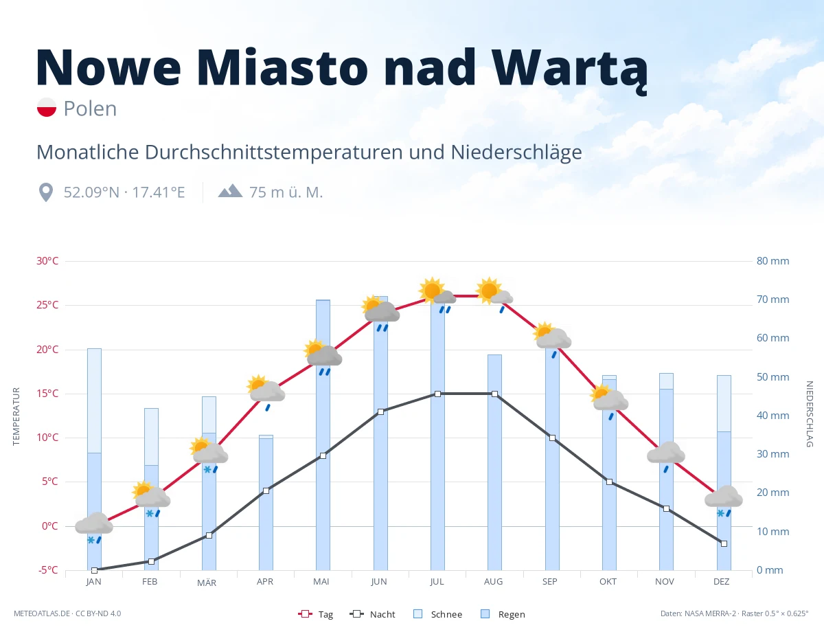 Nowe Miasto nad Wartą - monatliche Durchschnittstemperaturen und Niederschläge