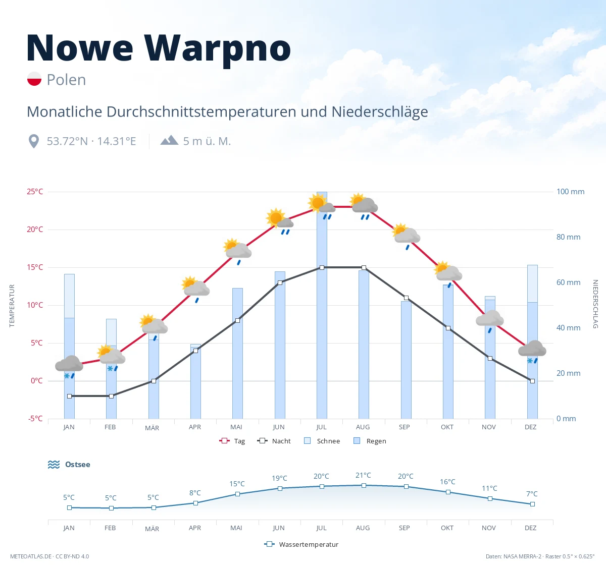 Nowe Warpno - monatliche Durchschnittstemperaturen und Niederschläge
