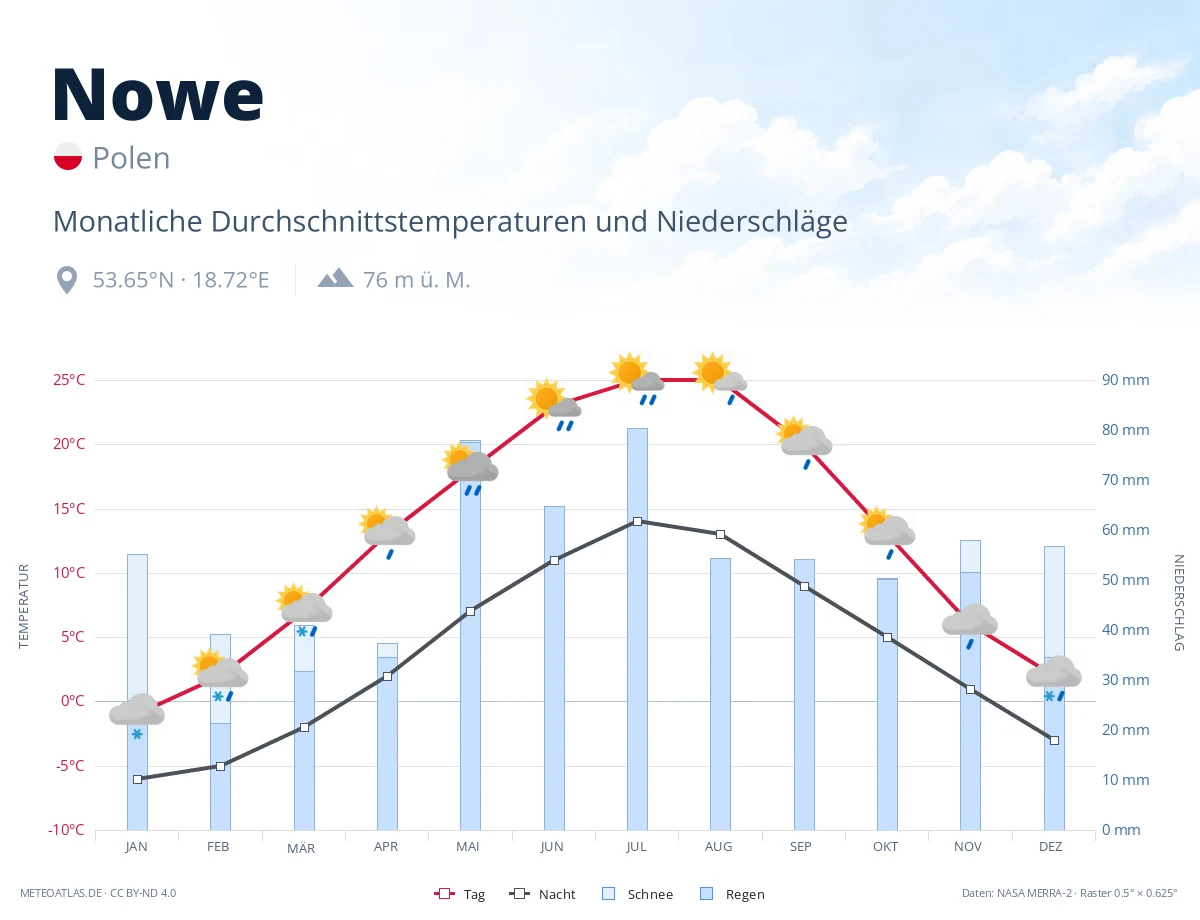 Nowe - monatliche Durchschnittstemperaturen und Niederschläge