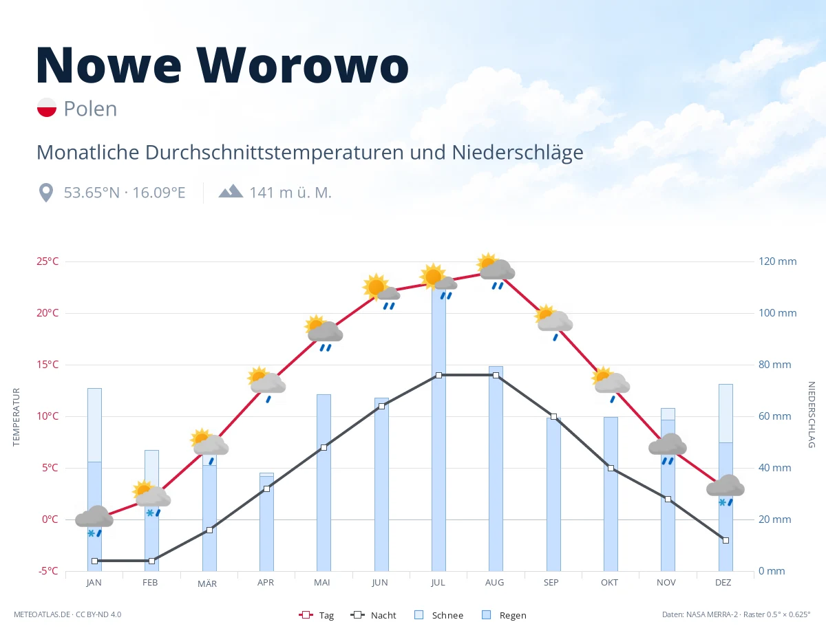 Nowe Worowo - monatliche Durchschnittstemperaturen und Niederschläge