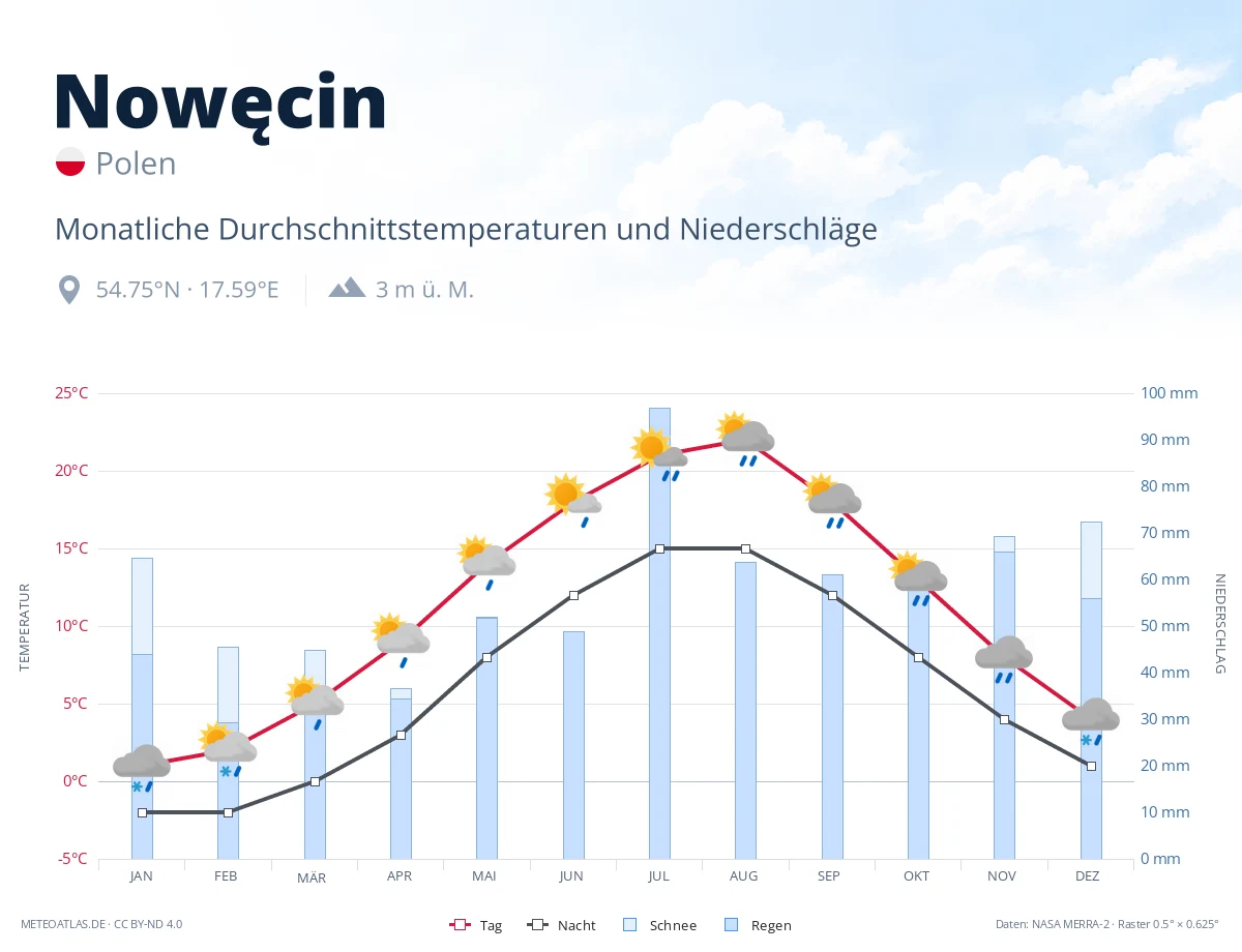 Nowęcin - monatliche Durchschnittstemperaturen und Niederschläge